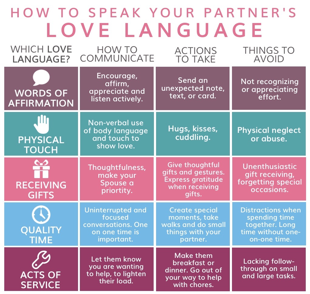 How to Speak Your Partner's Love Language